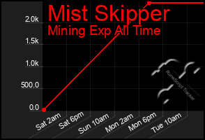 Total Graph of Mist Skipper