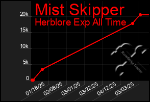 Total Graph of Mist Skipper