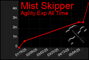 Total Graph of Mist Skipper