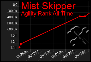 Total Graph of Mist Skipper