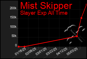 Total Graph of Mist Skipper