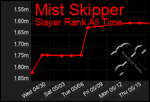 Total Graph of Mist Skipper