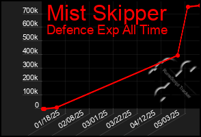 Total Graph of Mist Skipper