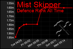 Total Graph of Mist Skipper