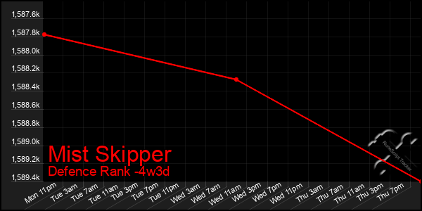 Last 31 Days Graph of Mist Skipper