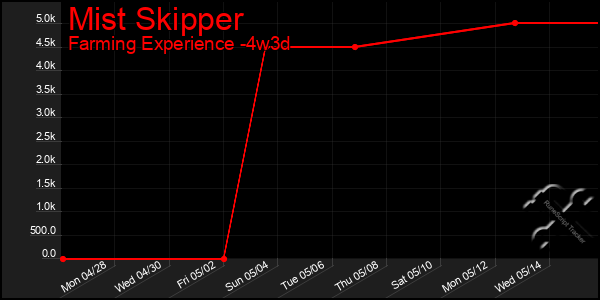 Last 31 Days Graph of Mist Skipper