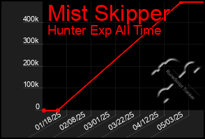 Total Graph of Mist Skipper