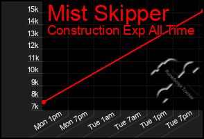 Total Graph of Mist Skipper