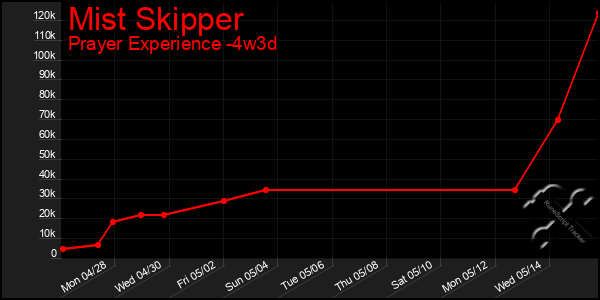 Last 31 Days Graph of Mist Skipper