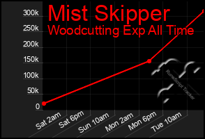 Total Graph of Mist Skipper