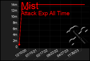 Total Graph of Mist