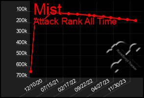 Total Graph of Mist