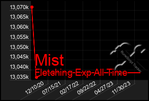 Total Graph of Mist