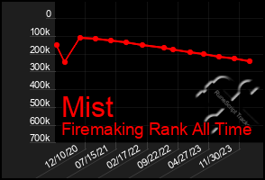 Total Graph of Mist