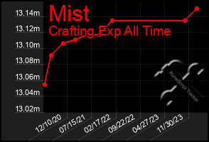 Total Graph of Mist