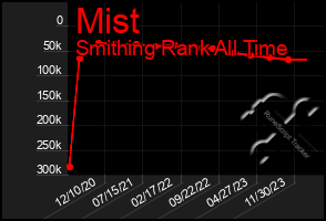 Total Graph of Mist