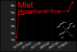 Total Graph of Mist