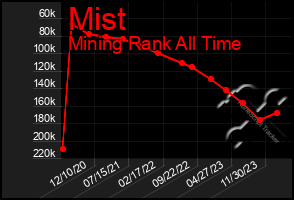 Total Graph of Mist