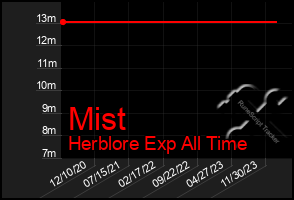 Total Graph of Mist