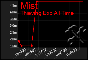 Total Graph of Mist