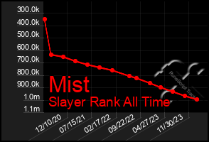 Total Graph of Mist