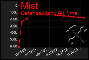 Total Graph of Mist