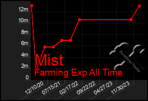 Total Graph of Mist