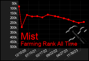 Total Graph of Mist