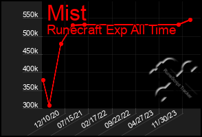 Total Graph of Mist