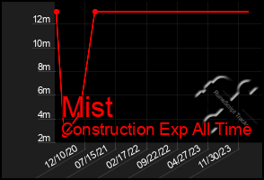 Total Graph of Mist