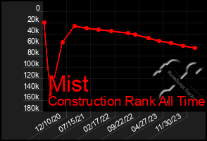 Total Graph of Mist