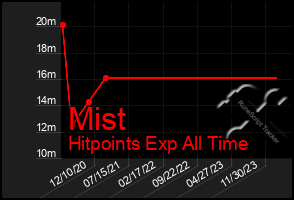 Total Graph of Mist