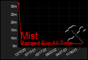 Total Graph of Mist