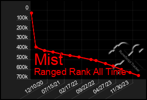 Total Graph of Mist