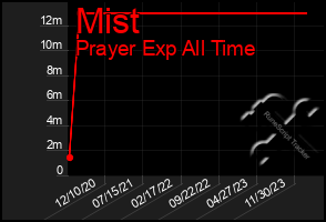 Total Graph of Mist