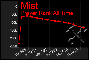 Total Graph of Mist