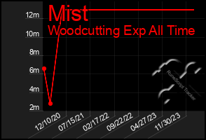 Total Graph of Mist