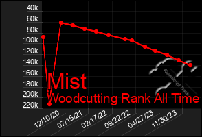 Total Graph of Mist