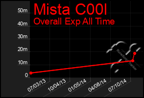 Total Graph of Mista C00l