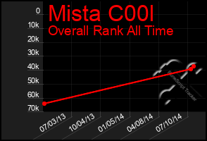 Total Graph of Mista C00l