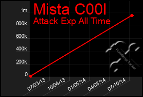 Total Graph of Mista C00l