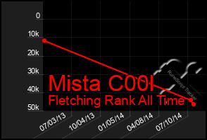 Total Graph of Mista C00l