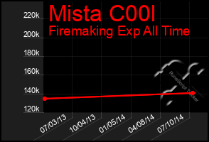 Total Graph of Mista C00l