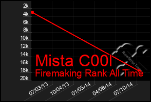 Total Graph of Mista C00l