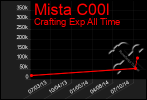 Total Graph of Mista C00l