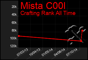 Total Graph of Mista C00l