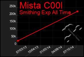 Total Graph of Mista C00l