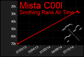 Total Graph of Mista C00l