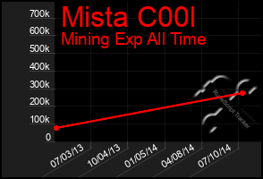 Total Graph of Mista C00l