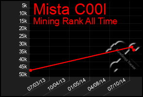 Total Graph of Mista C00l